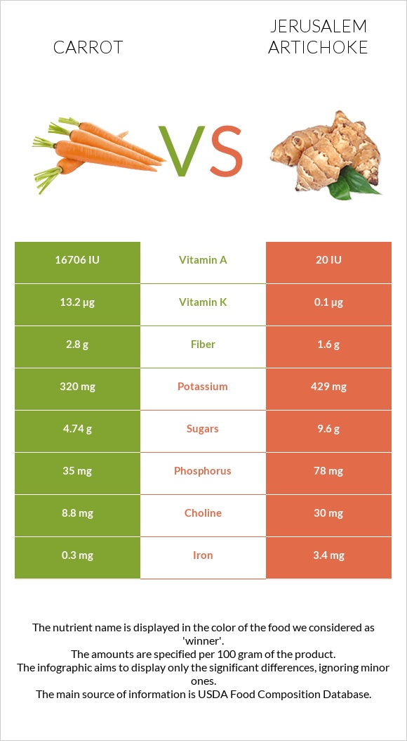 Carrot vs Jerusalem artichoke infographic