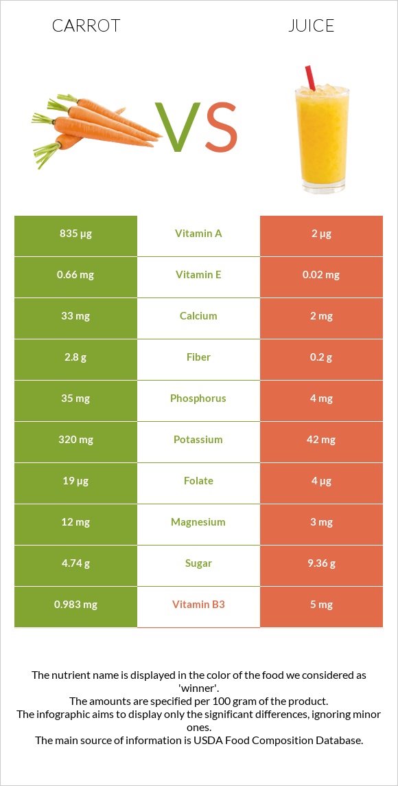 Carrot vs Juice infographic