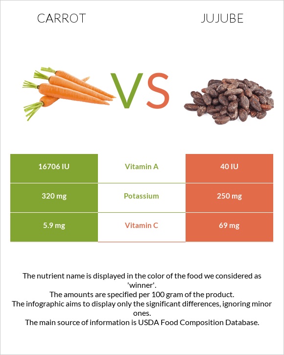 Carrot vs Jujube infographic