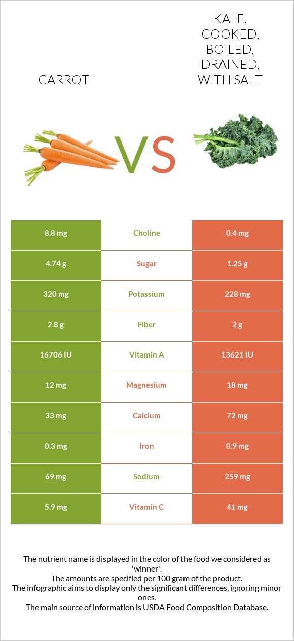 Carrot vs. Kale, cooked, boiled, drained, with salt — InDepth