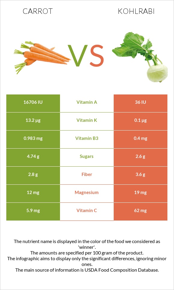 Carrot vs Kohlrabi infographic