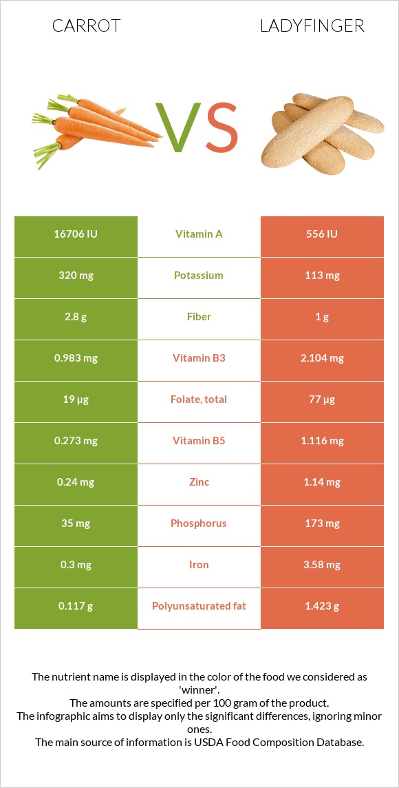 Գազար vs Ladyfinger infographic