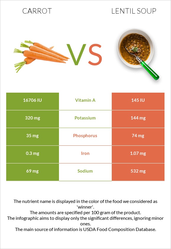 Գազար vs Ոսպով ապուր infographic