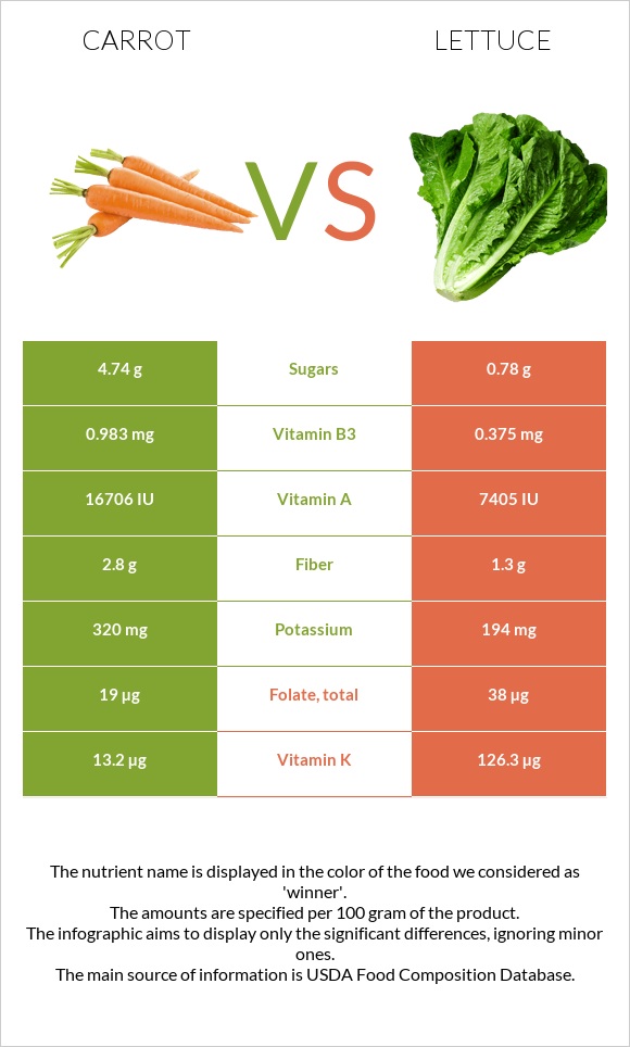 Carrot vs Lettuce infographic
