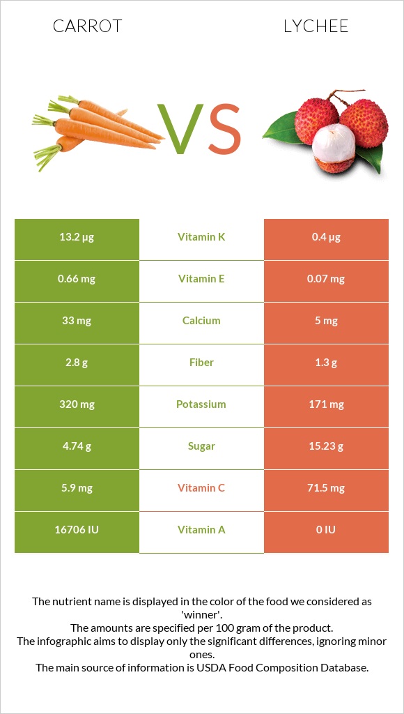 Գազար vs Lychee infographic