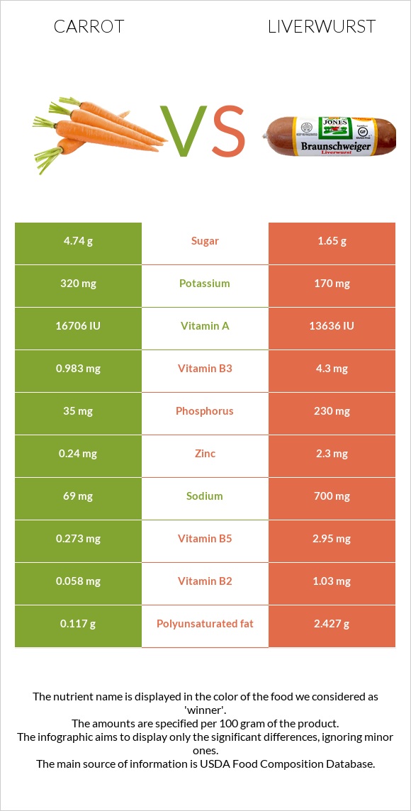 Carrot vs Liverwurst infographic