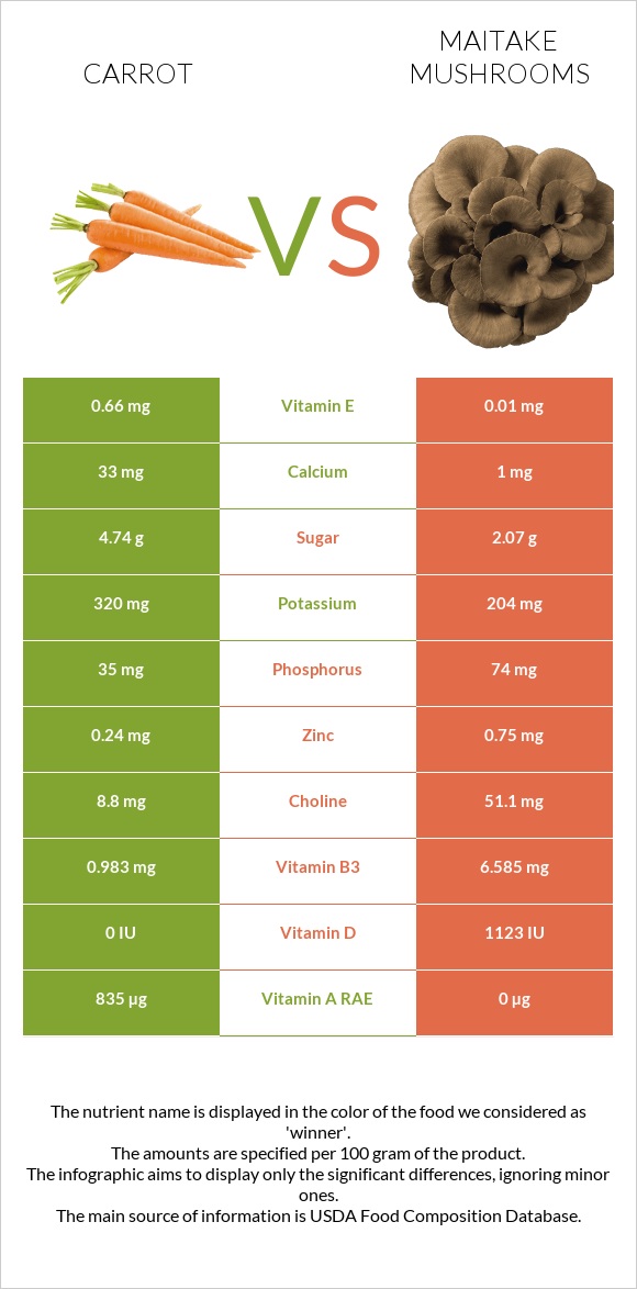 Carrot vs Maitake mushrooms infographic