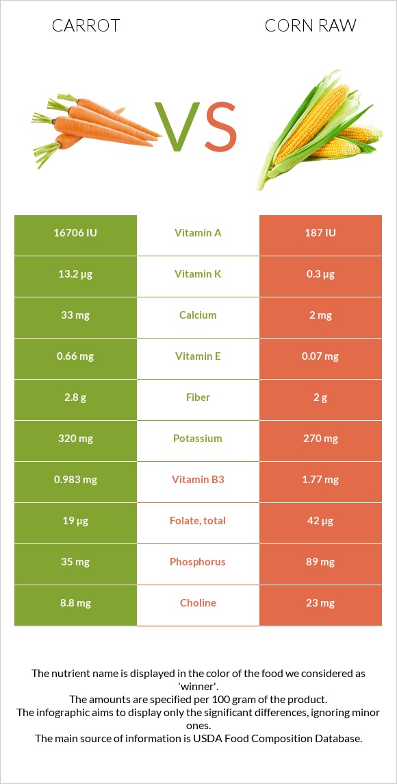 Գազար vs Եգիպտացորեն հում infographic