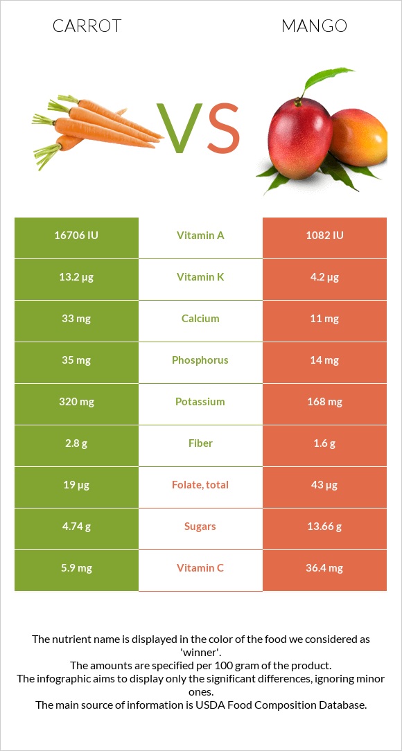 Carrot vs Mango infographic