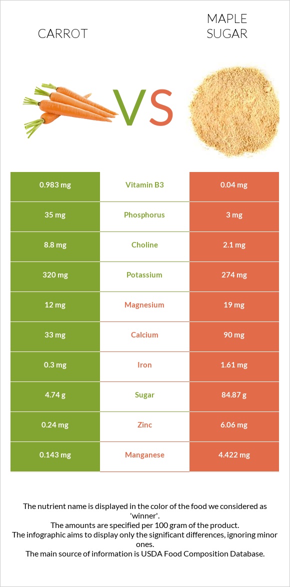 Carrot vs Maple sugar infographic