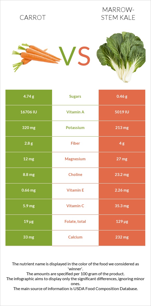 Carrot vs Marrow-stem Kale infographic
