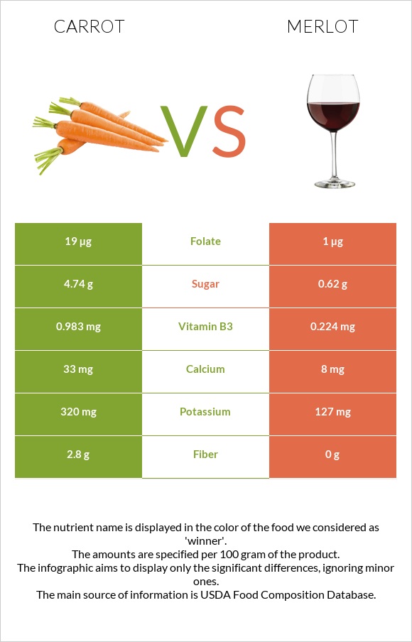 Carrot vs Merlot infographic