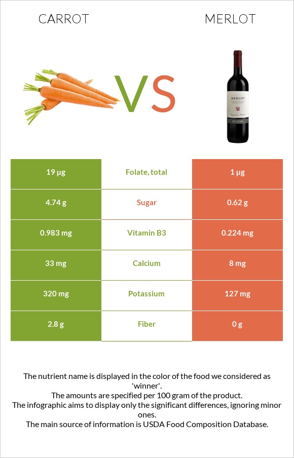 Գազար vs Գինի Merlot infographic