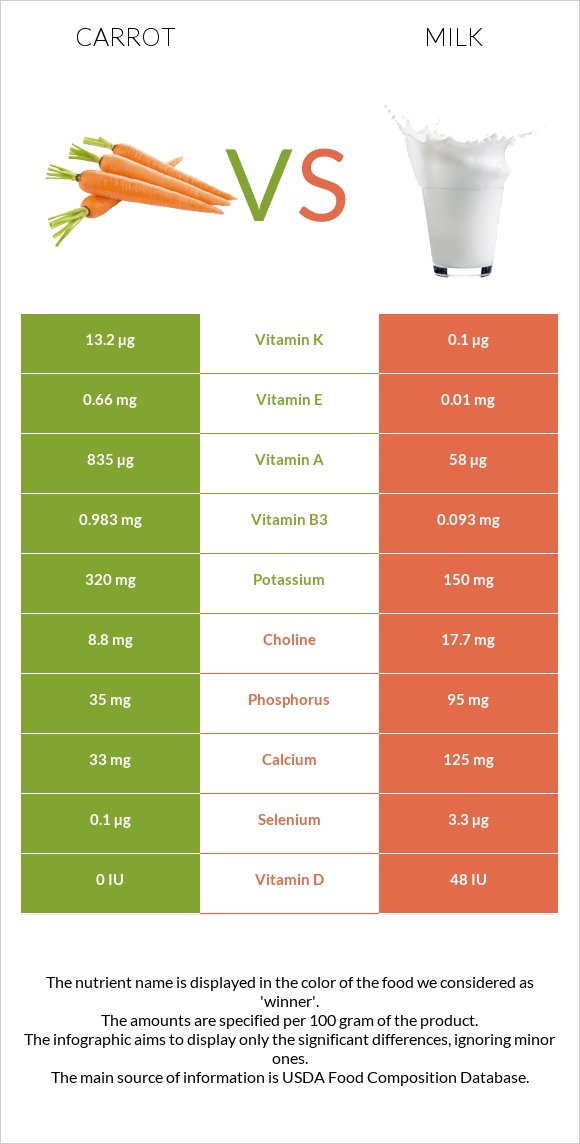 Carrot vs Milk infographic