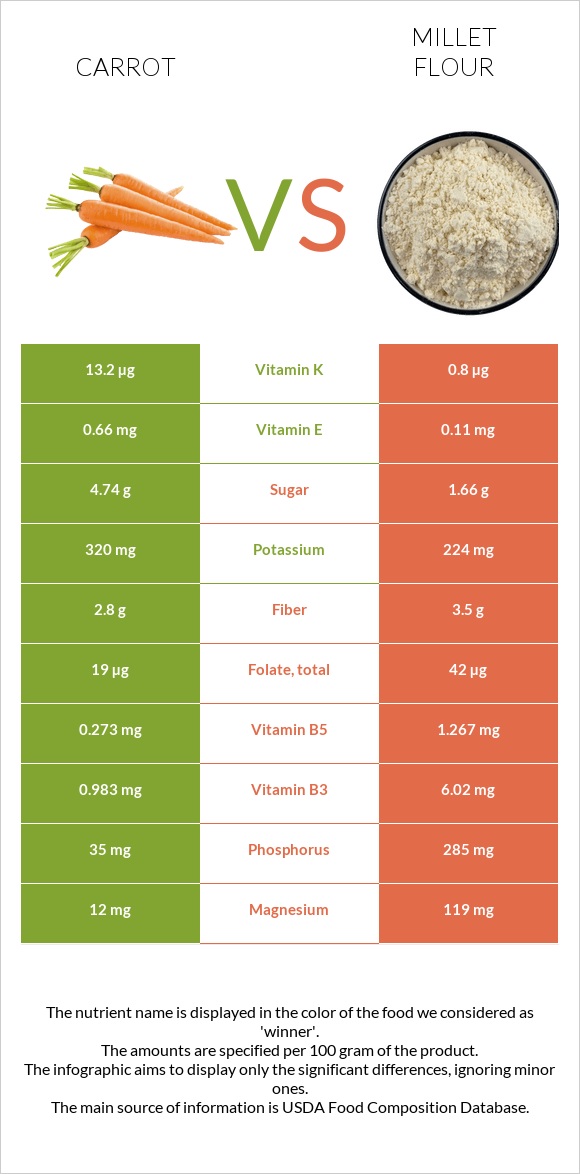 Carrot vs Millet flour infographic