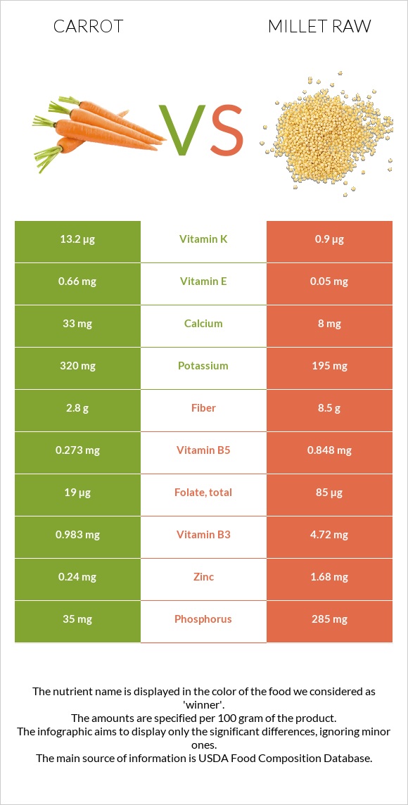 Carrot vs Millet raw infographic
