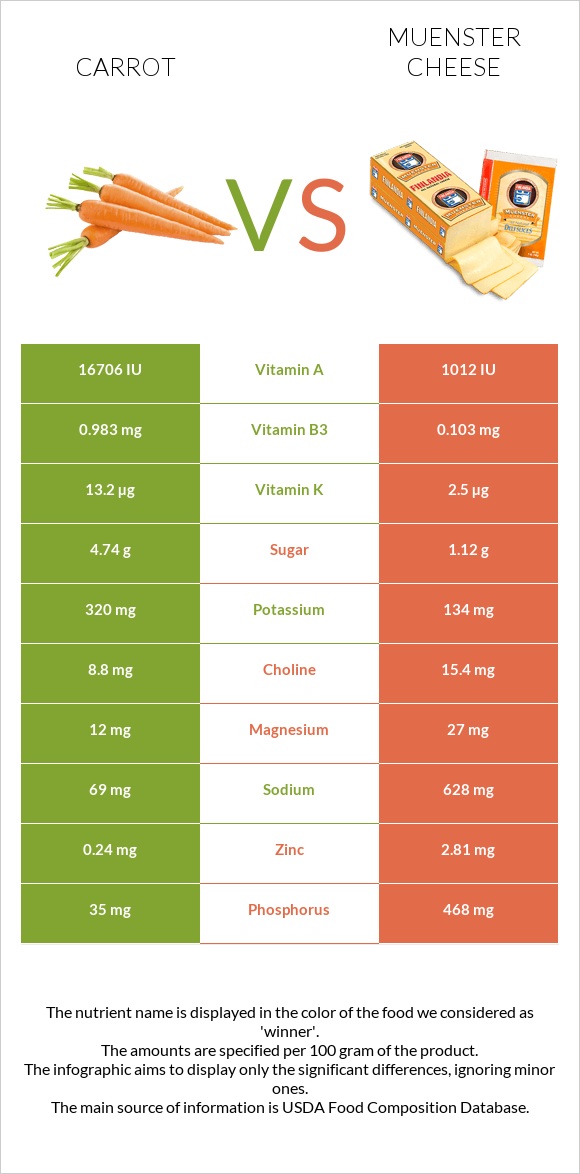 Carrot vs Muenster cheese infographic