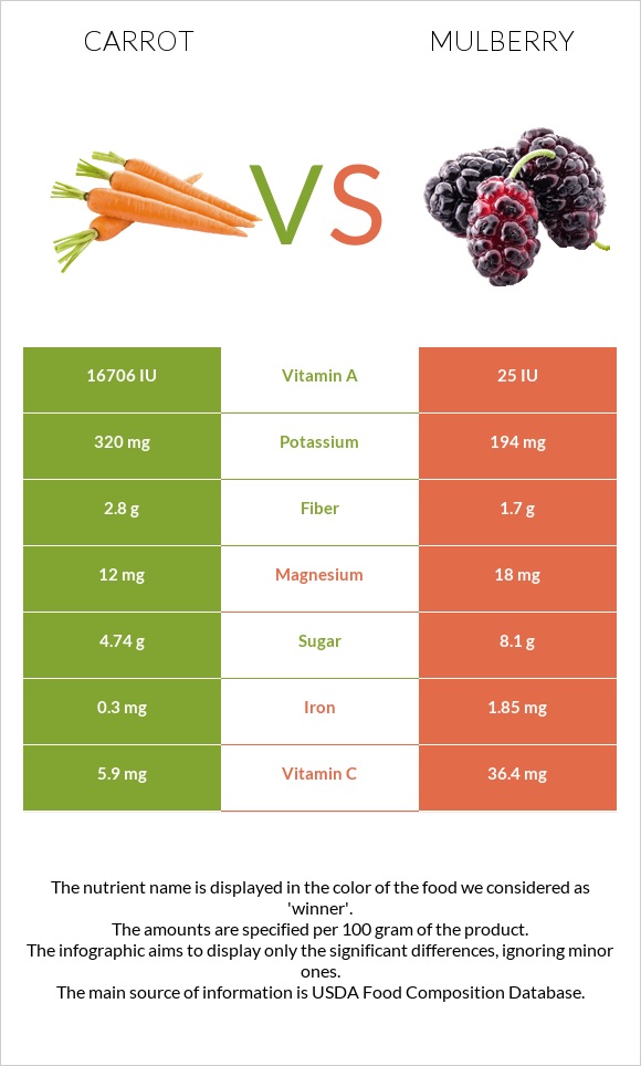 Գազար vs Թութ infographic