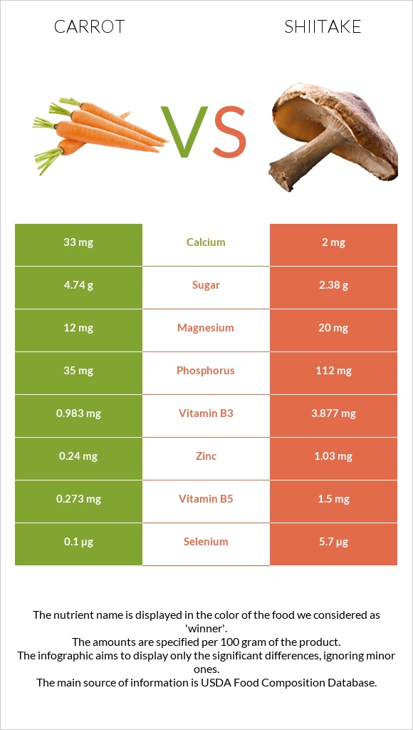 Carrot vs Shiitake infographic