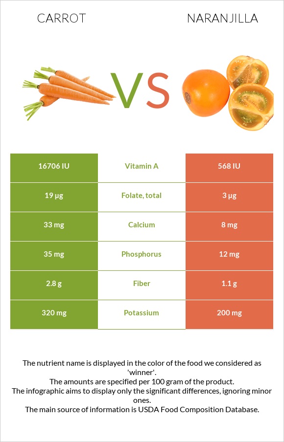 Carrot vs Naranjilla infographic