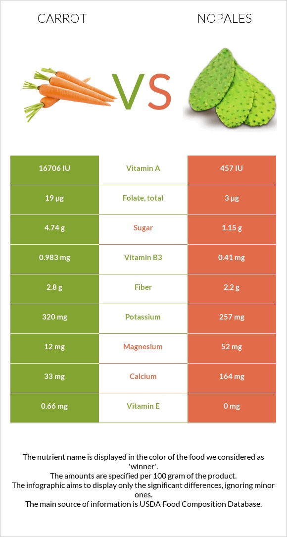 Carrot vs Nopales infographic