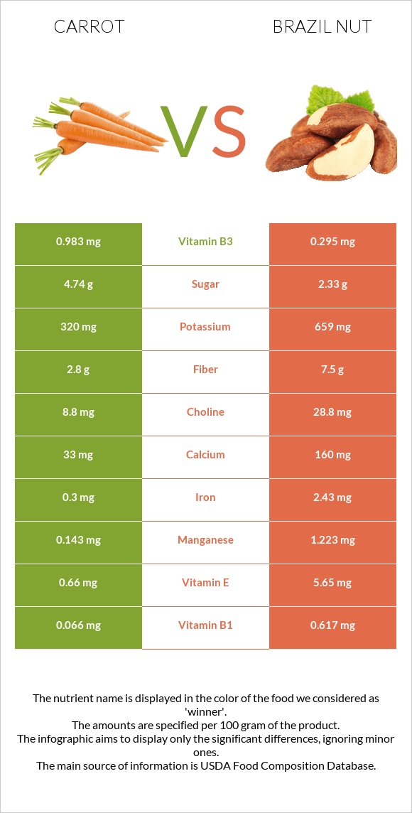 Carrot vs Brazil nut infographic