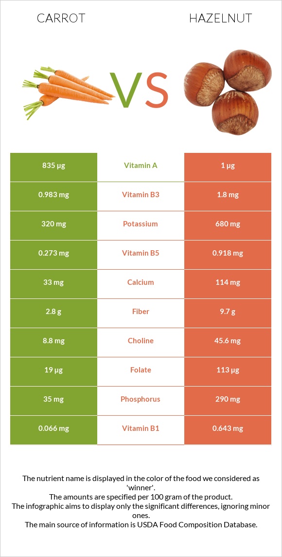 Carrot vs Hazelnut infographic