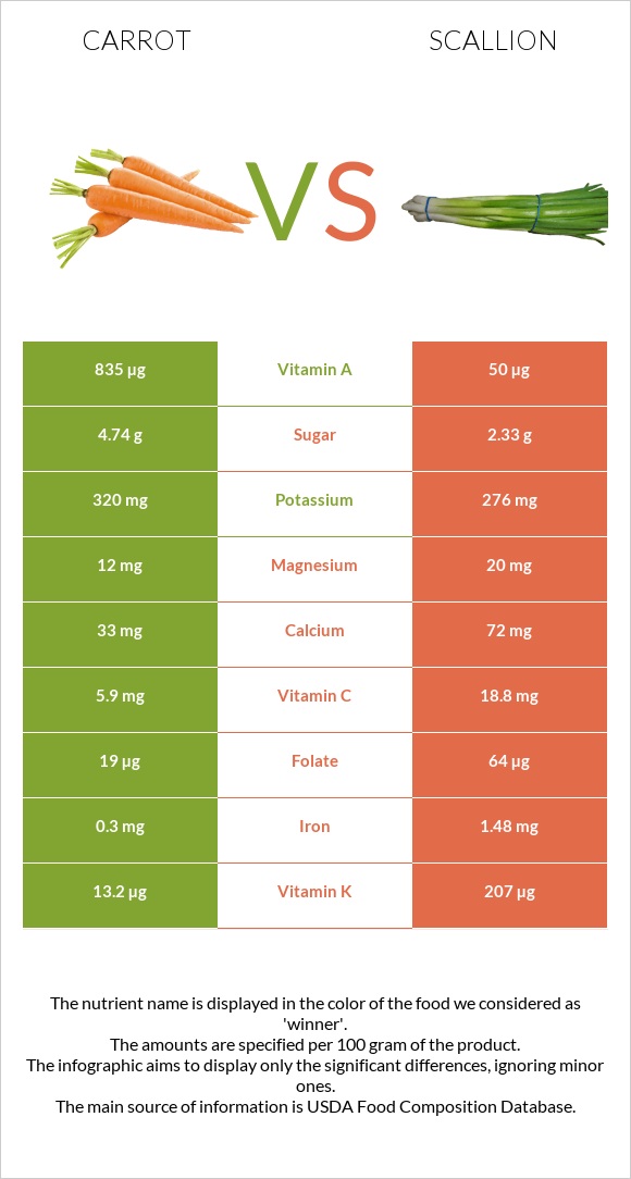 Carrot vs Scallion infographic