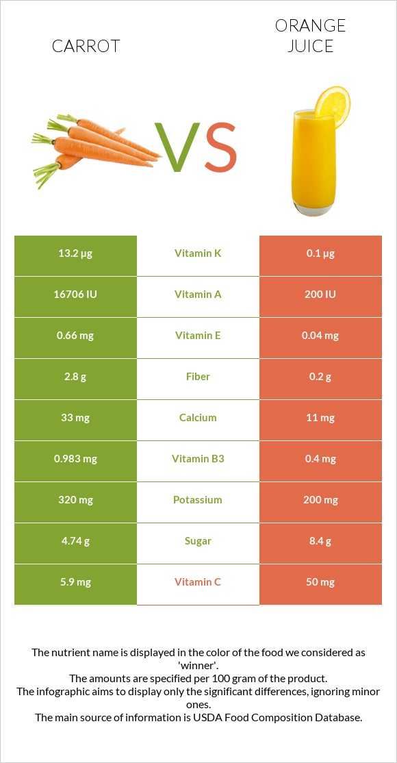 Carrot vs Orange juice infographic