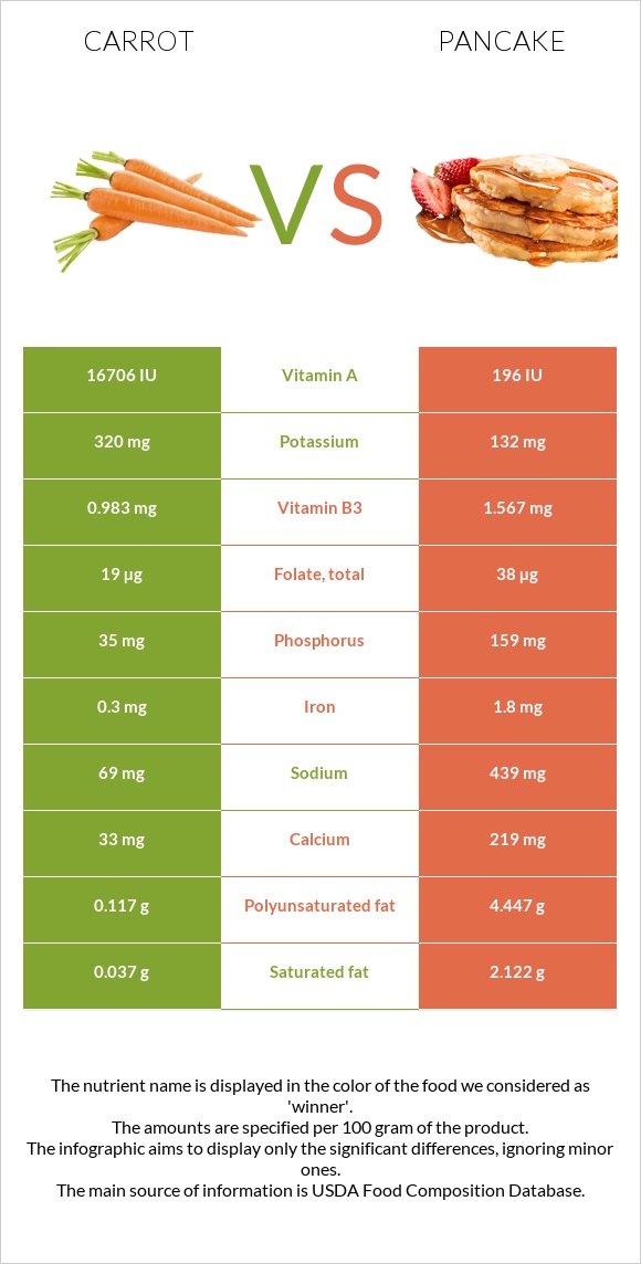 Գազար vs Ալաձիկ infographic