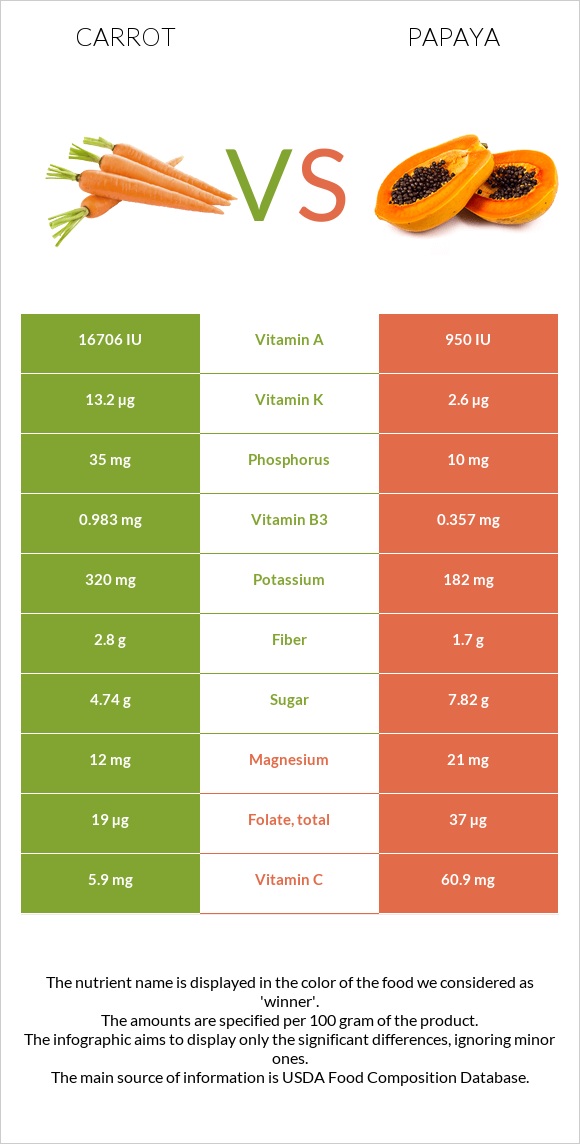 Carrot vs Papaya infographic