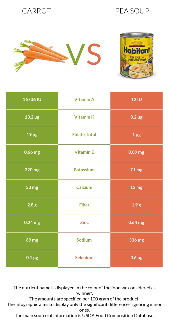 Carrot vs Pea soup infographic