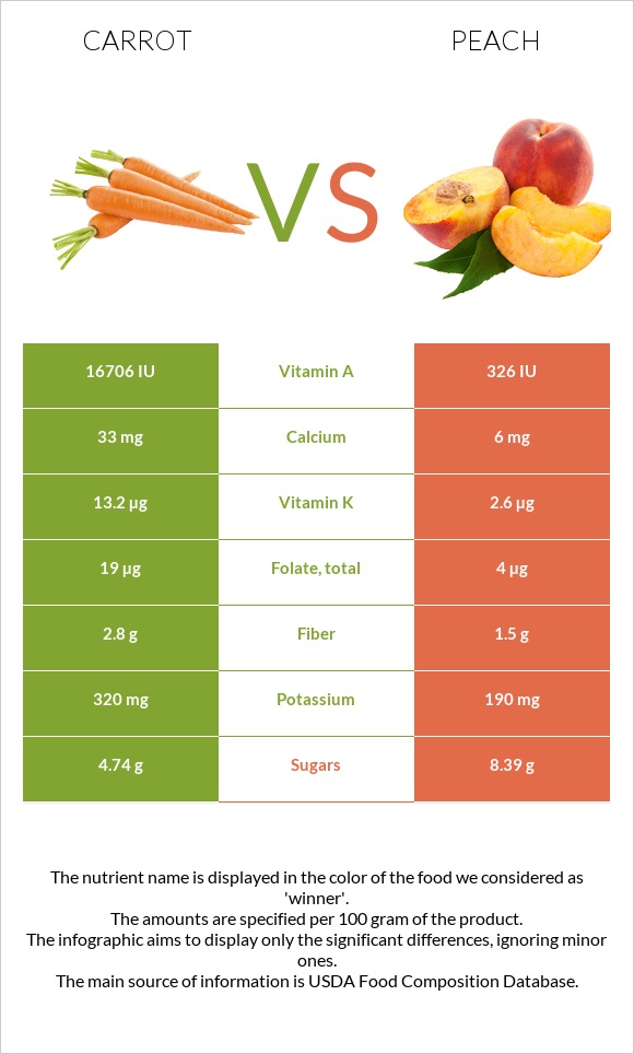 Carrot vs Peach infographic
