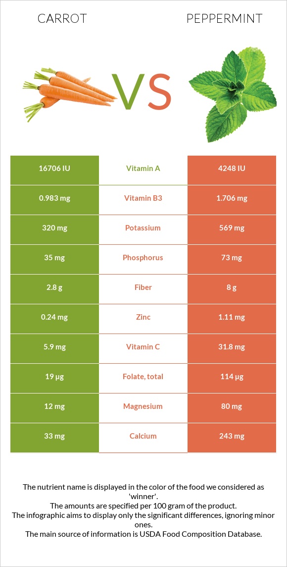 Carrot vs Peppermint infographic