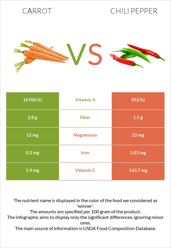 Carrot vs Chili pepper infographic