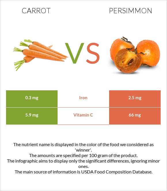 Carrot vs Persimmon infographic