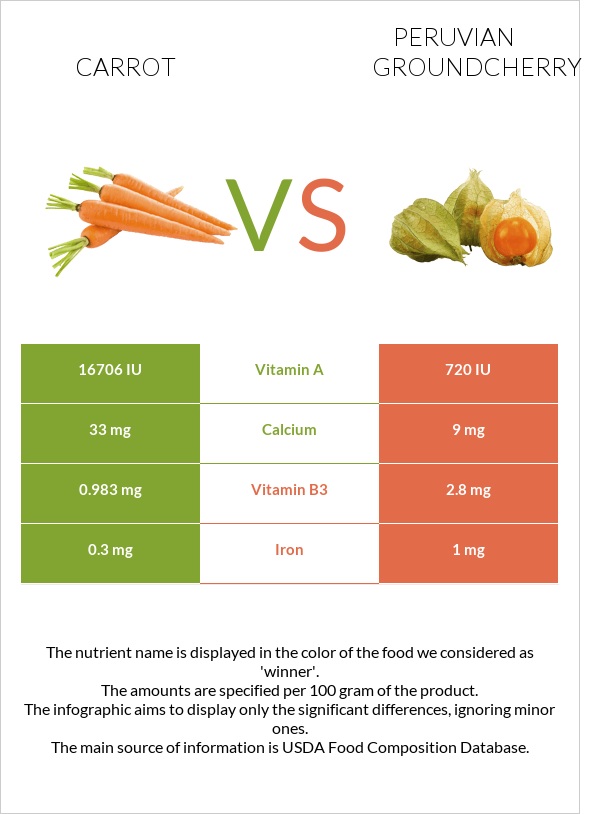 Carrot vs Peruvian groundcherry infographic