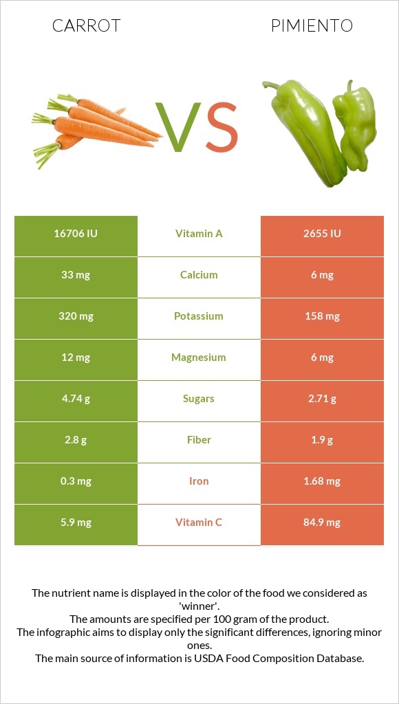 Carrot vs Pimiento infographic