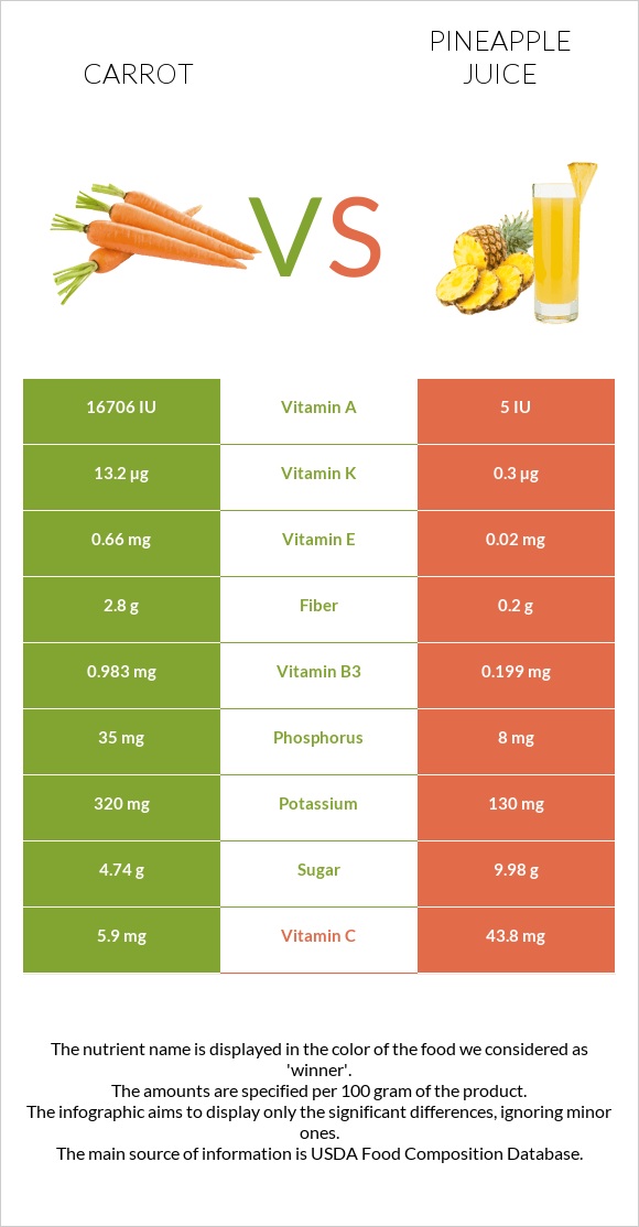 Carrot vs Pineapple juice infographic