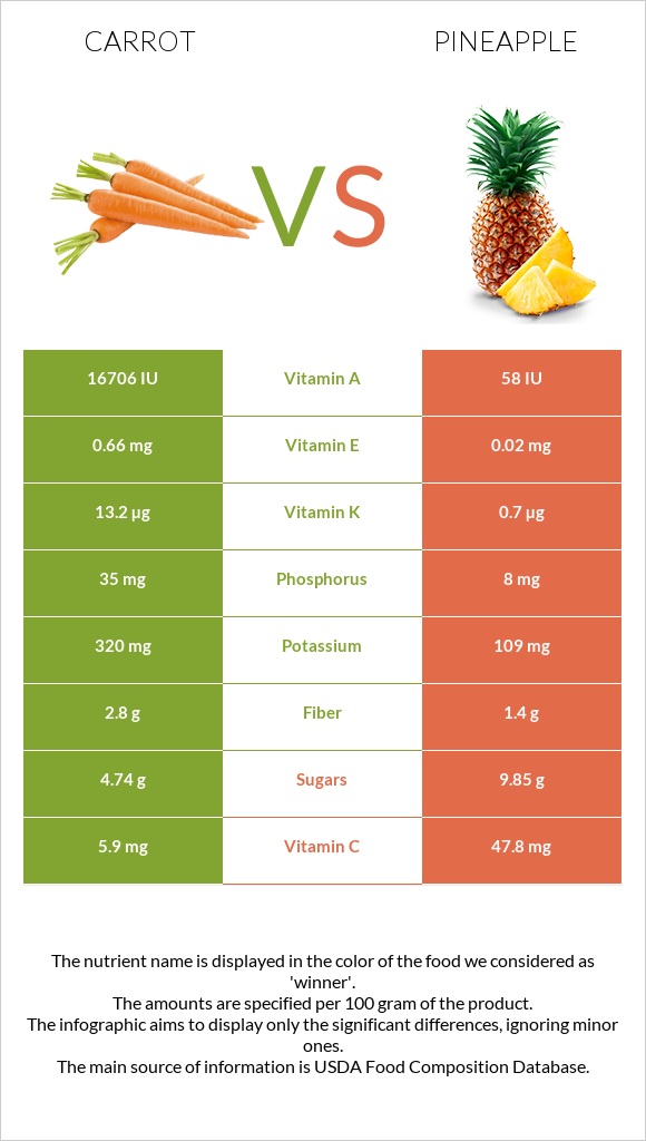 Carrot vs Pineapple infographic