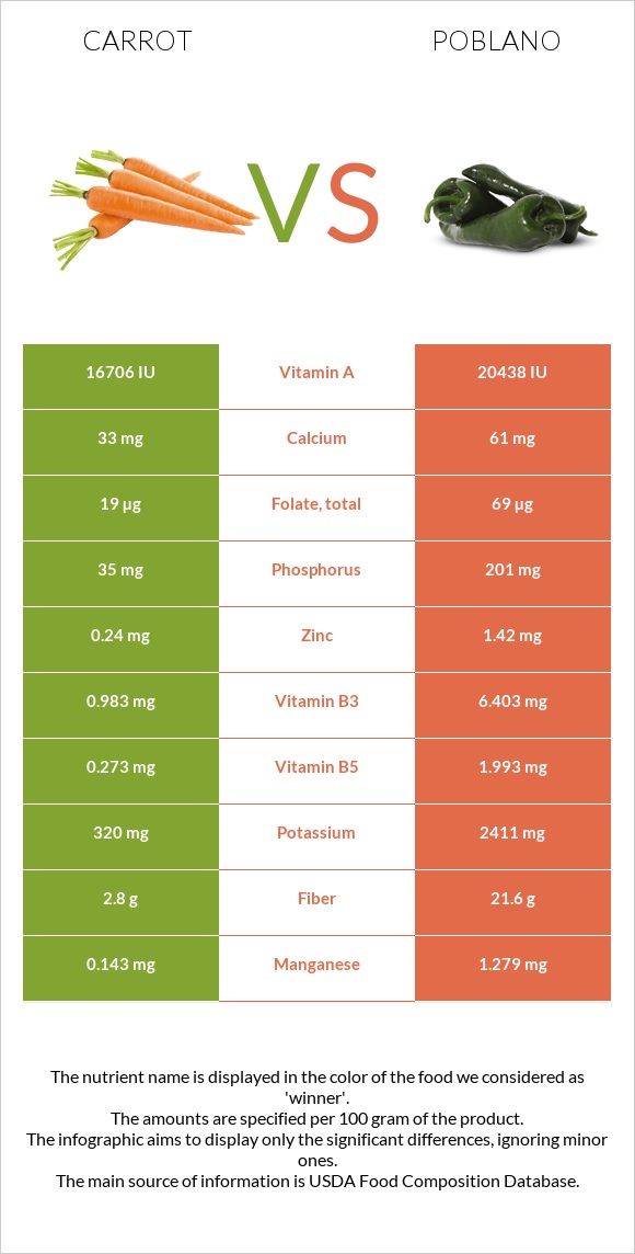 Carrot vs Poblano infographic