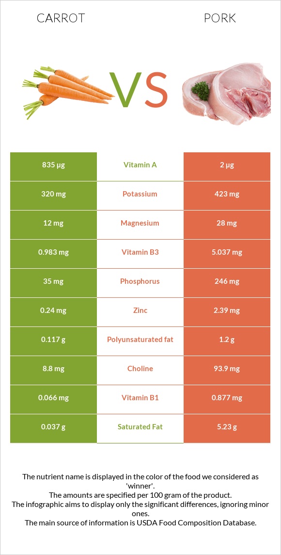 Carrot vs Pork infographic