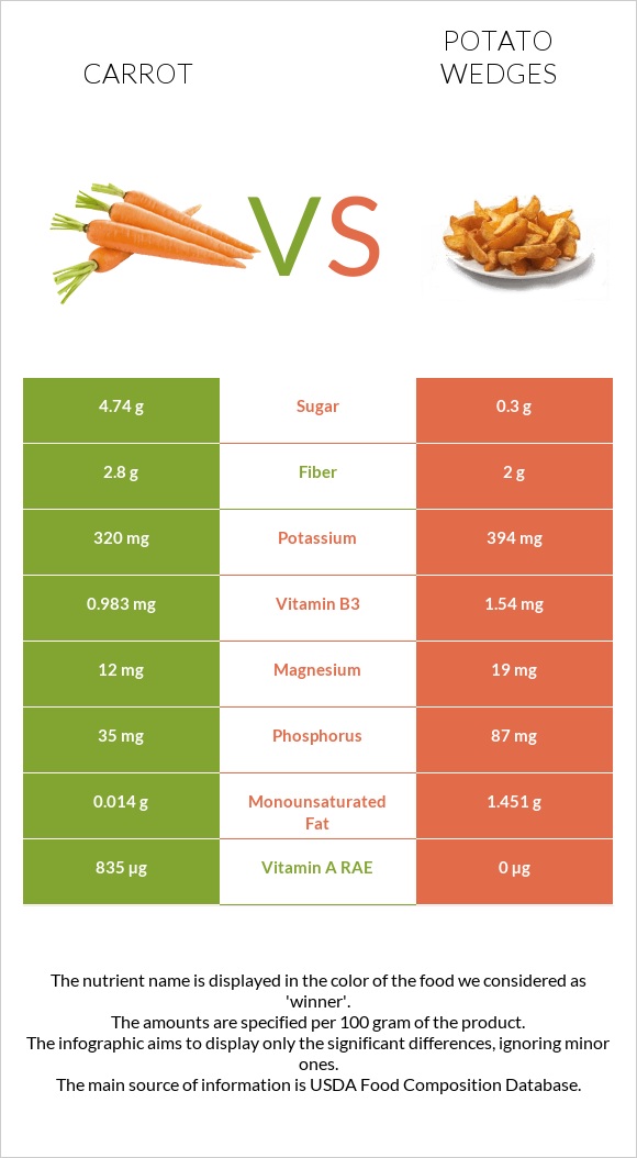 Carrot vs Potato wedges infographic