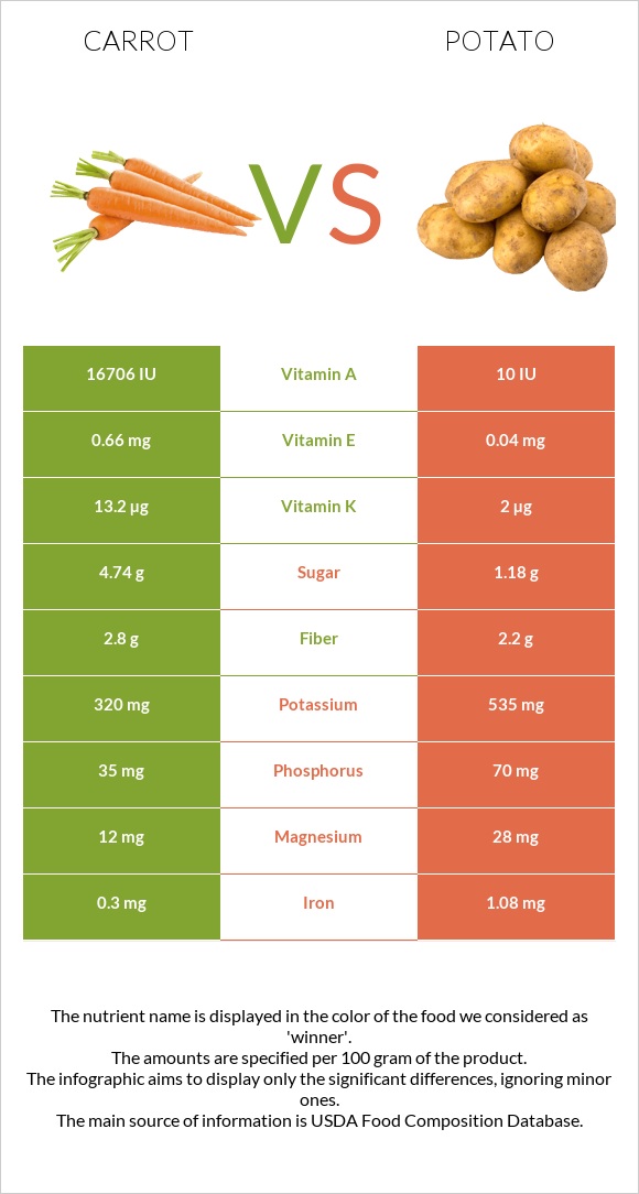 Carrot vs Potato infographic