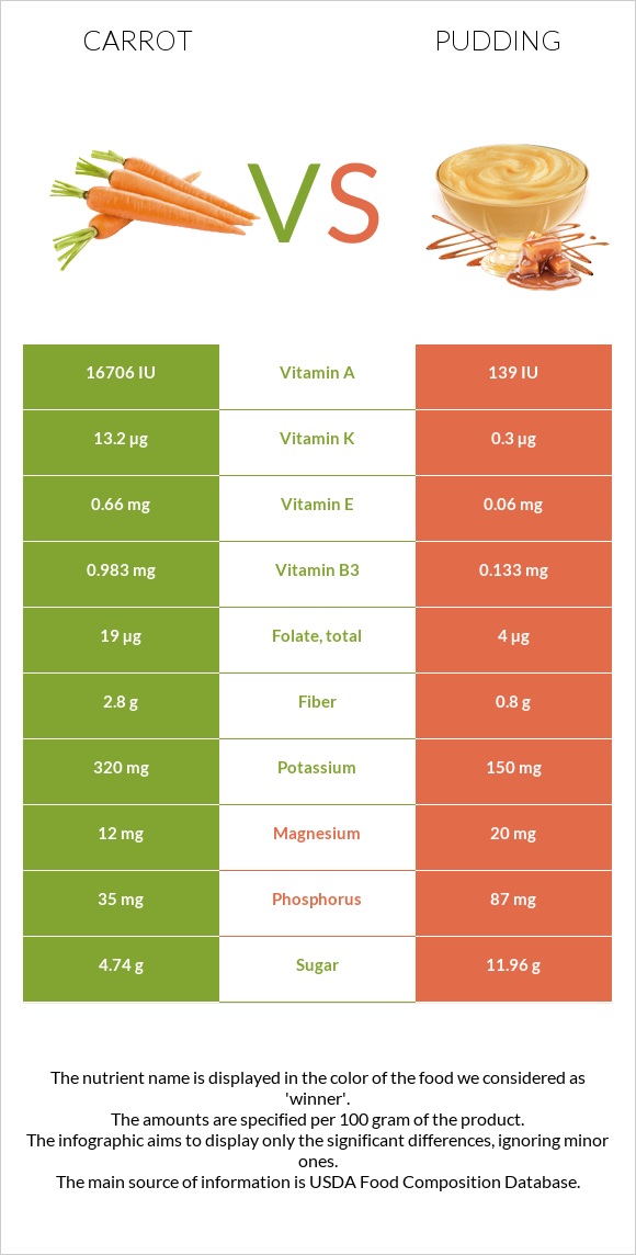 Carrot vs Pudding infographic