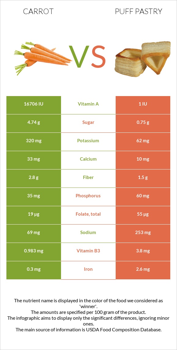 Carrot vs Puff pastry infographic