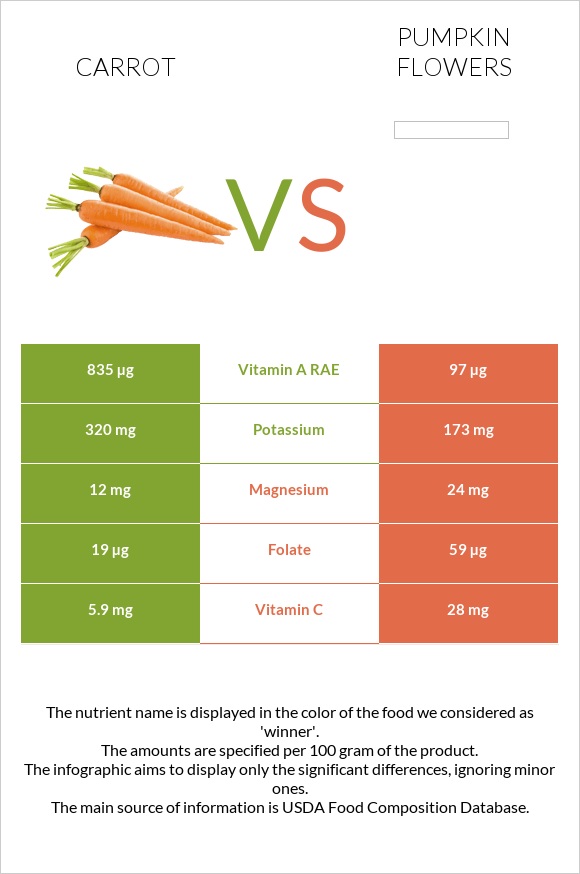 Carrot vs Pumpkin flowers infographic