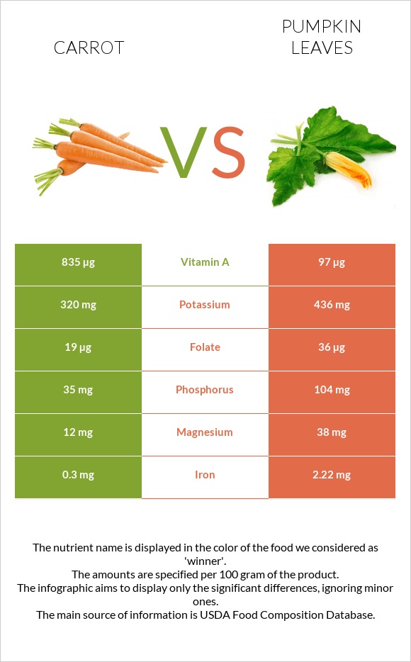 Carrot vs Pumpkin leaves infographic