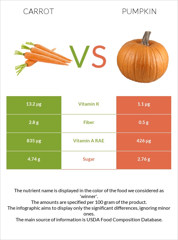 Carrot vs Pumpkin infographic
