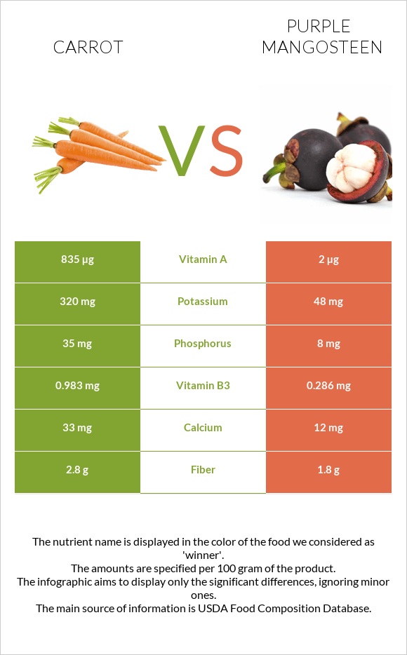 Carrot vs Purple mangosteen infographic